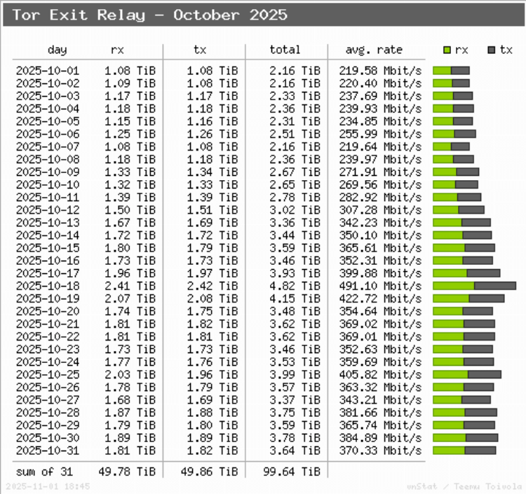 Tor exit relay bandwidth consumption